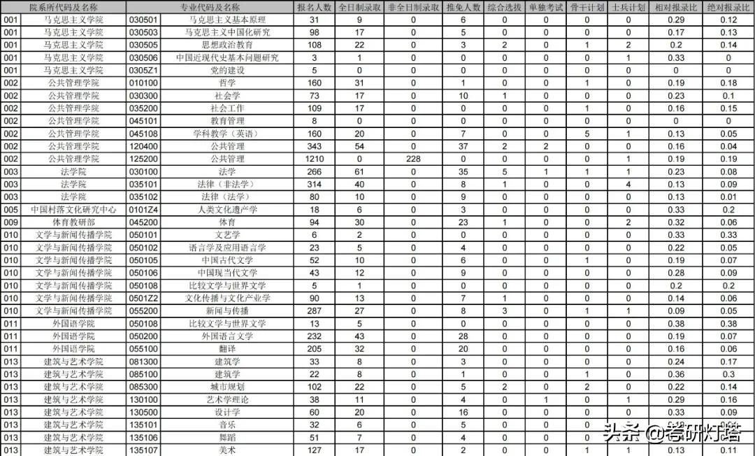 中南大学考研难吗（中南大学2019）