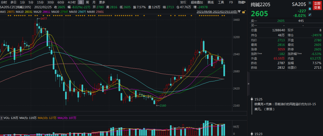 纯碱跌停，兴尽悲来重挫8.02%