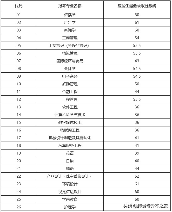 2022年上海专升本各院校最低录取分数线汇总