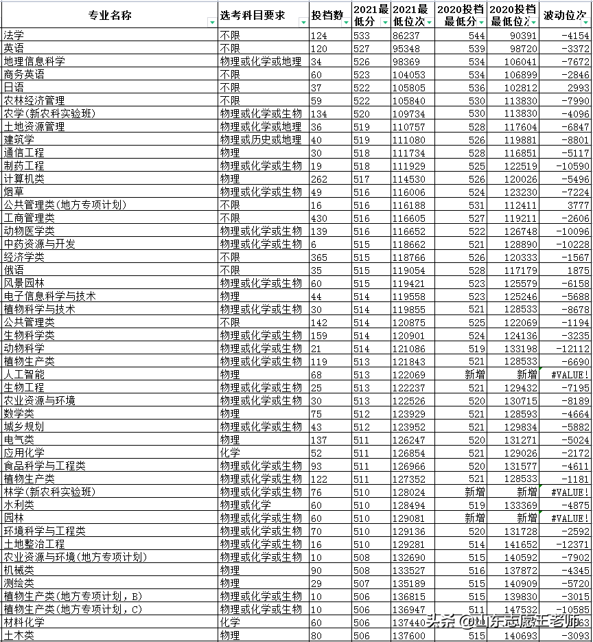 山东农业大学2021年录取分数详情及分析（2022考生收藏）