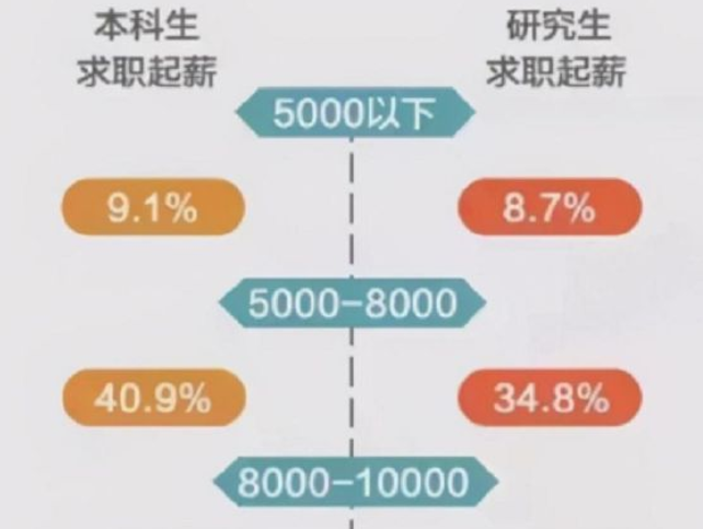 大学生考研（研究生和本科生的差距）