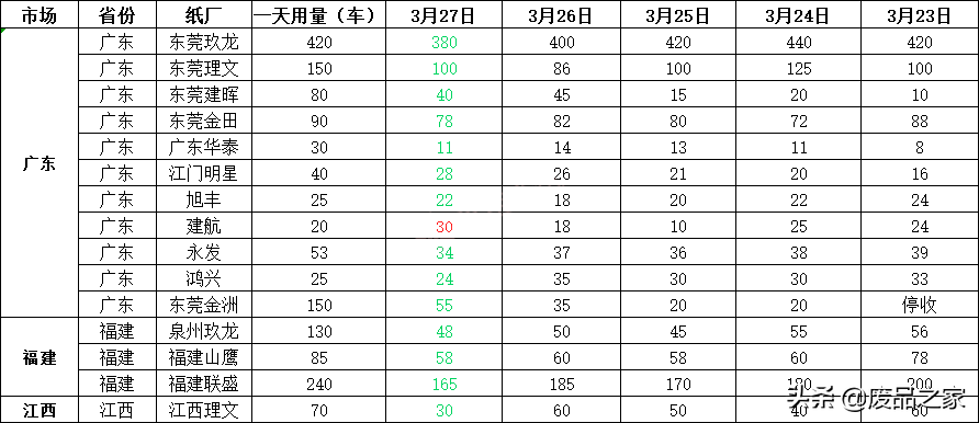 稳步上涨！涨20-40！3月28日全国废纸报价已更新