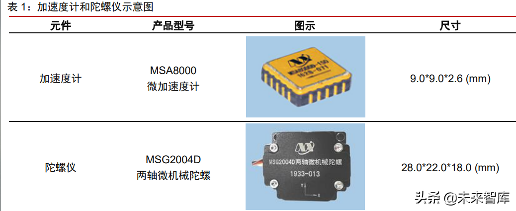 车载惯性导航产业分析：自动驾驶渐行渐近，惯性导航刚需爆发