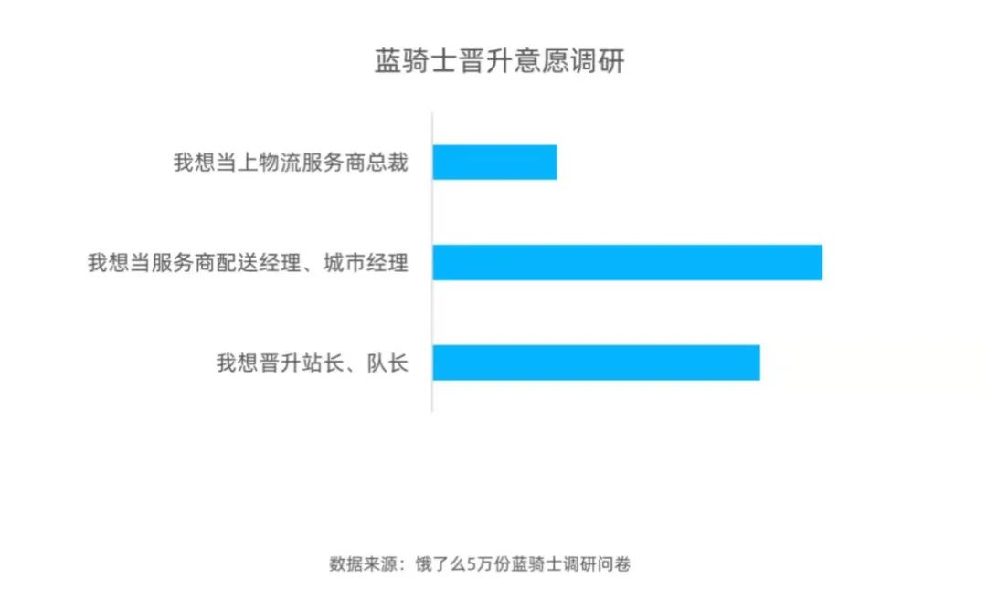 晋升当站长，转型做培训师：外卖骑手们正探索出新的职业发展蓝图