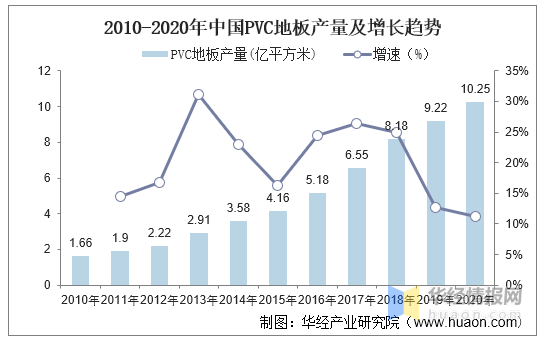 2020年中国PVC地板行业现状，需求将得到进一步的增长和释放