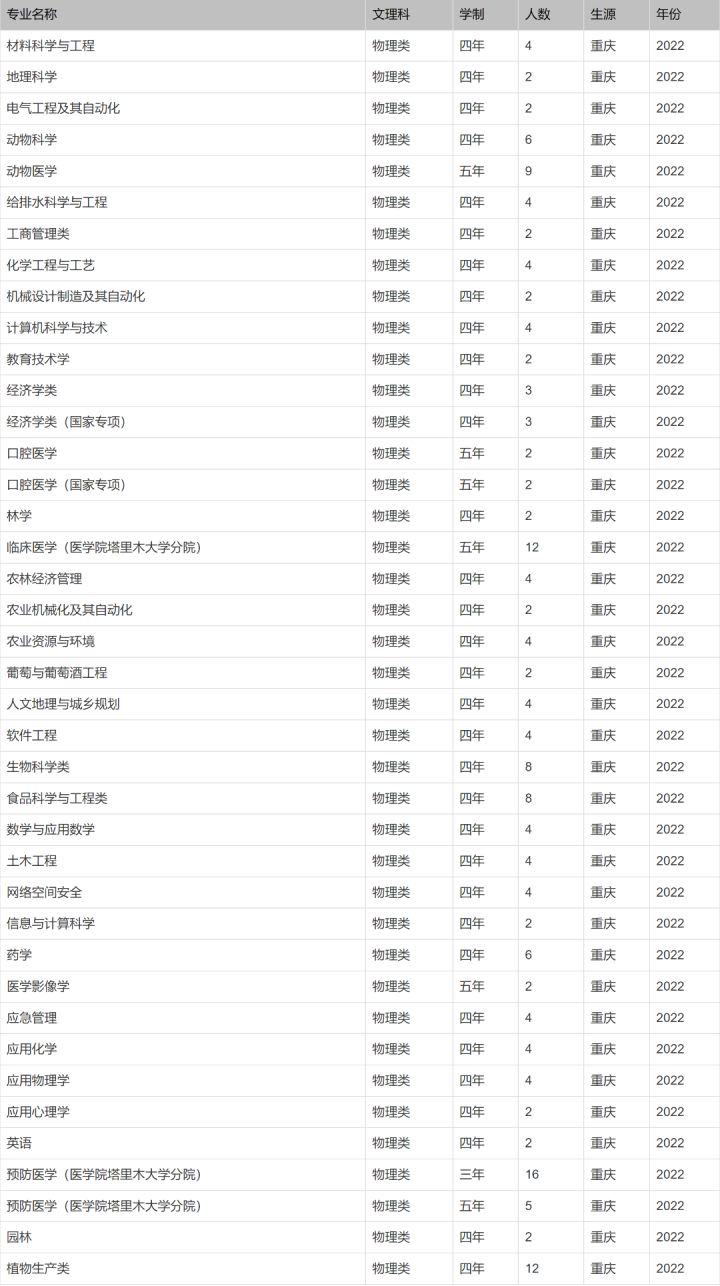 北京印刷学院、石河子大学、西安外国语大学2022本科招生计划
