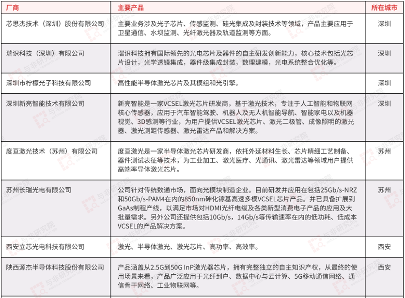 國內光芯片廠商一覽