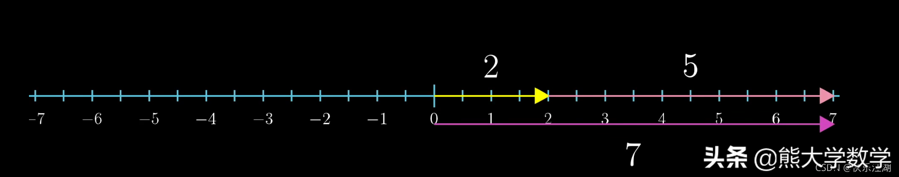 「线性代数」向量究竟是什么