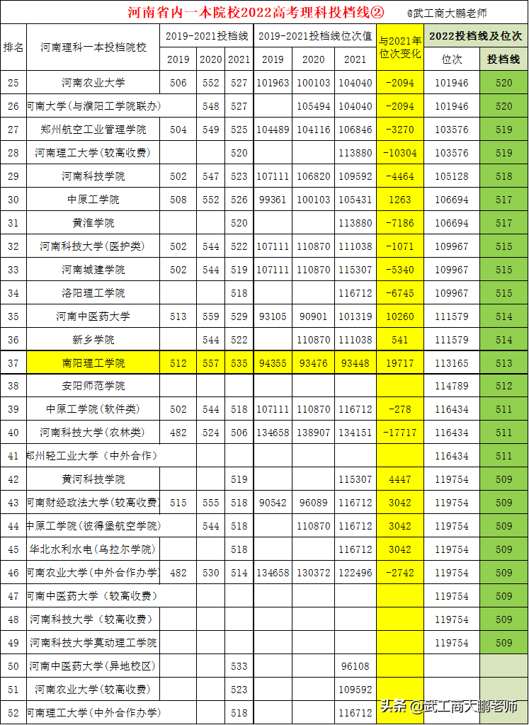 河南2022理科一本投档线揭晓：郑大579、河大572、河师大539分