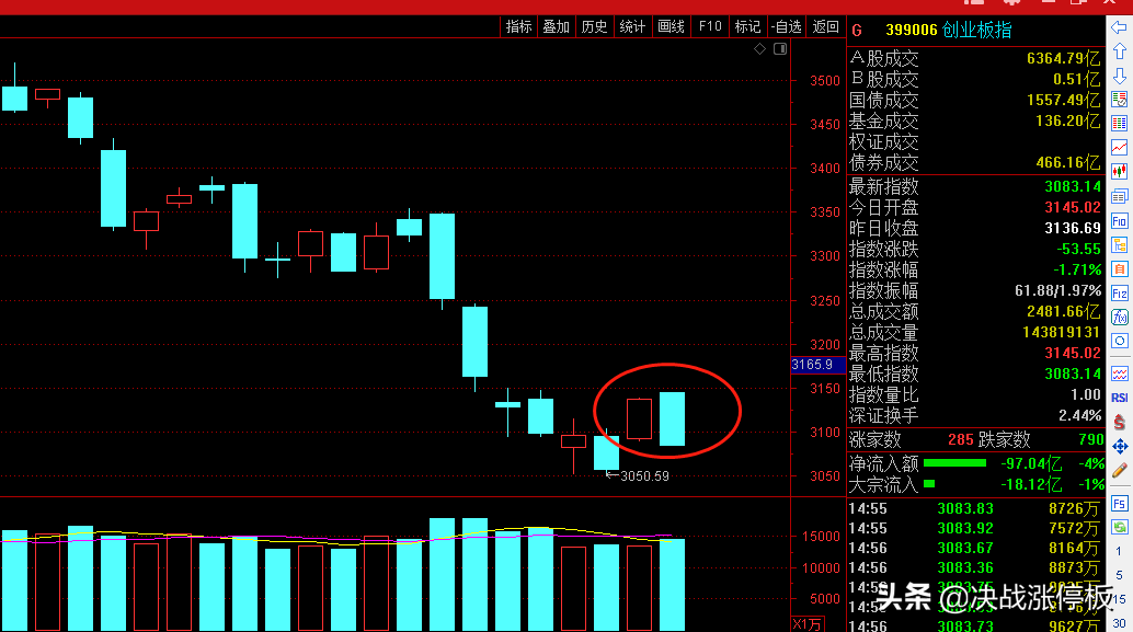 阴包阳k线图解法阴包阳放量杀跌最新分析