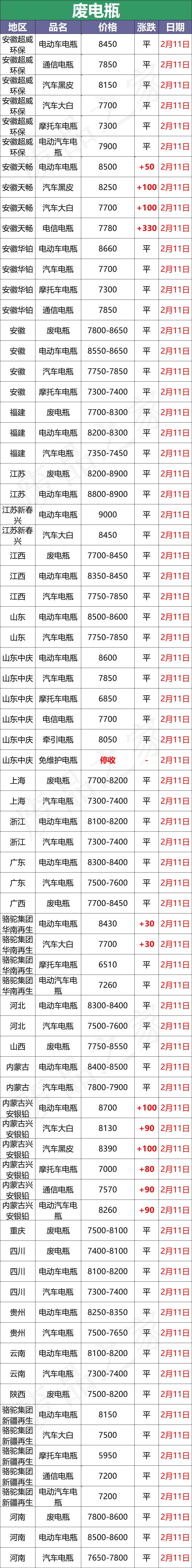 最新2月11日全国重点废电瓶企业参考价格行情预测（附价格表）