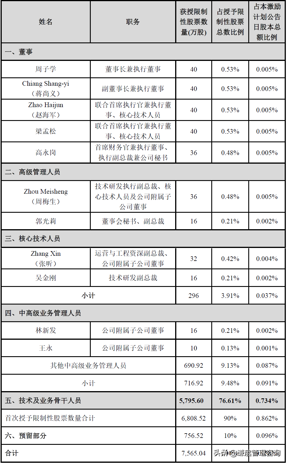 聊聊中芯国际的高人与股权激励——亡羊补牢，为时未晚