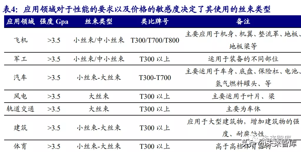 碳纤维行业研究:风电等新能源势起,碳纤维前景广阔