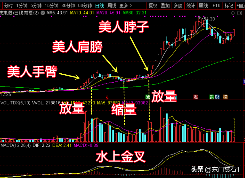 美人肩k线形态图解图片