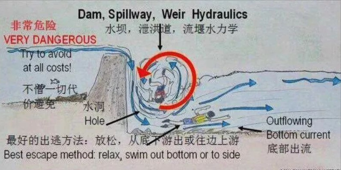痛心！2次救援，3名救援队员却遇难，滚水坝为何成了“夺命坝”？
