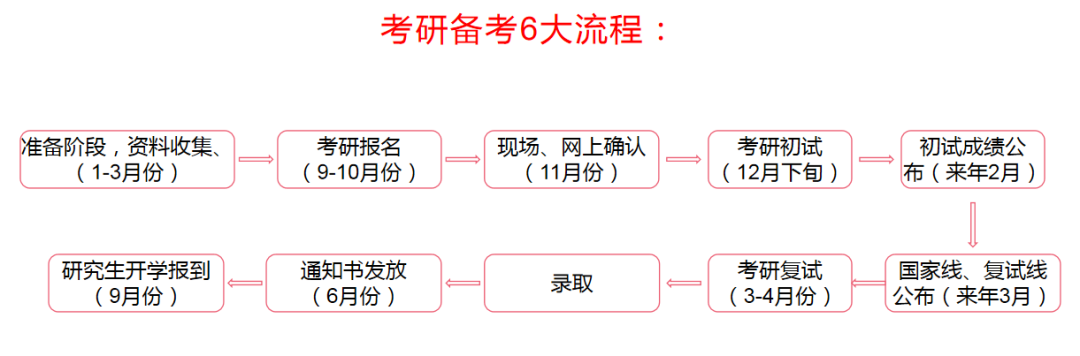 考研，主要有6大流程，备考又分为4个阶段