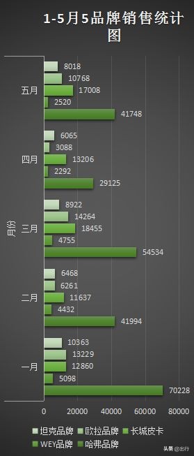 解读长城汽车5月份销量