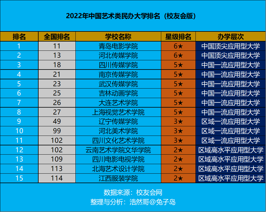 2022年中国艺术类民办大学排名最新出炉：青岛电影学院领跑