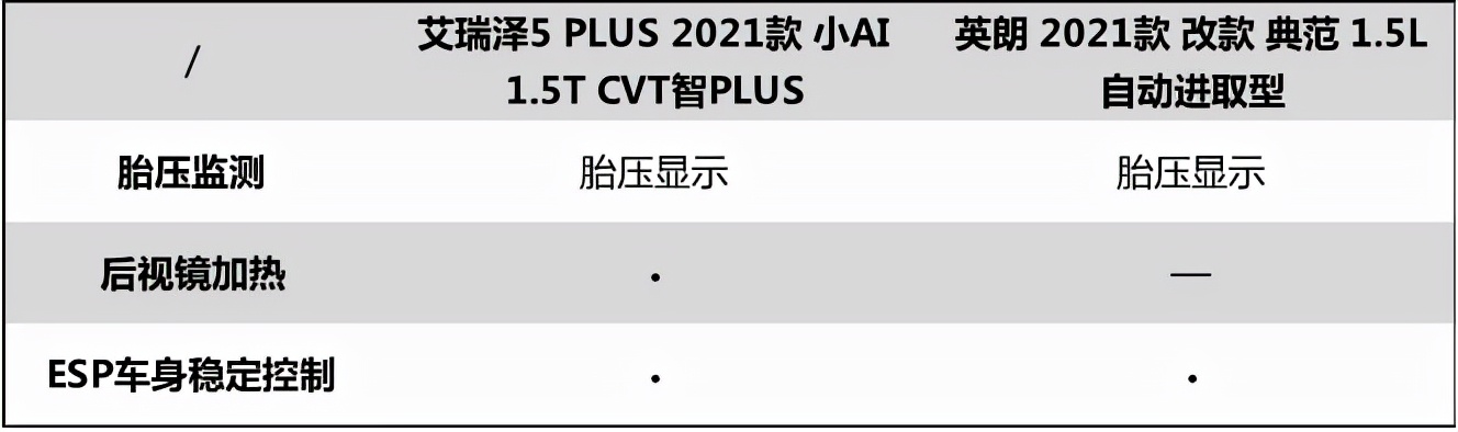化解冬季出行痛点，选择艾瑞泽5 PLUS不后悔