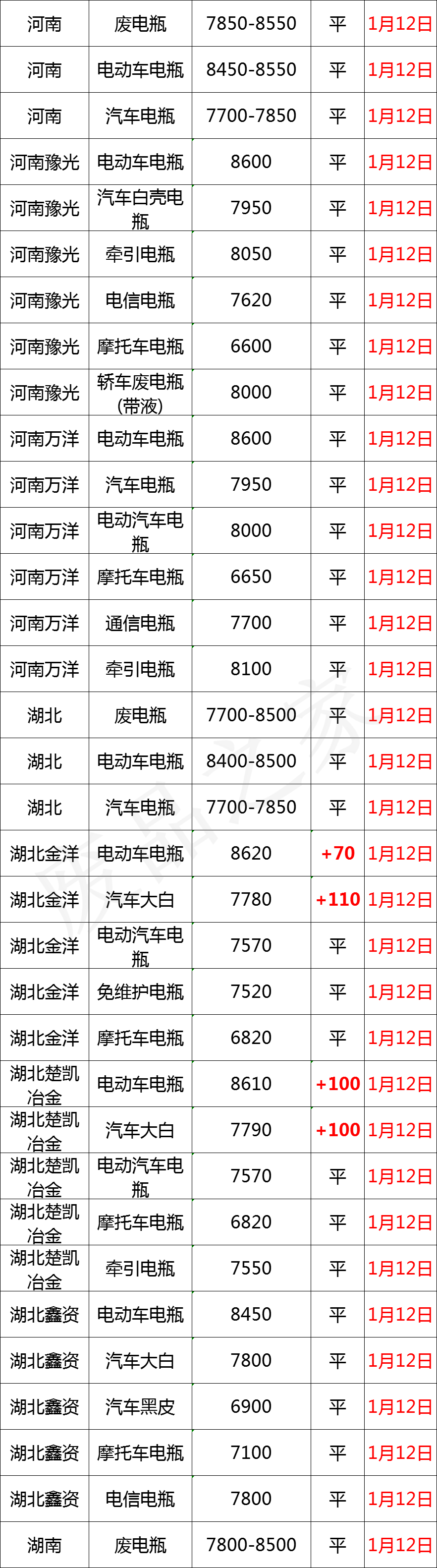 最新1月12日全国重点废电瓶企业参考价格行情分析（附价格表）