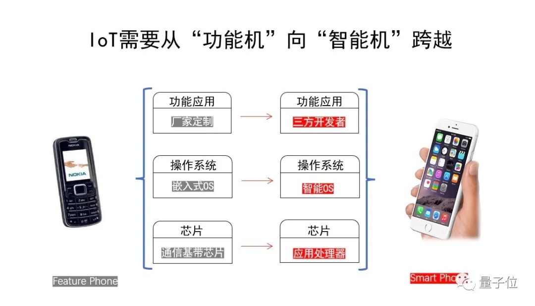 中科物棲張磊：萬物互聯(lián)時代芯片+OS范式的機(jī)遇挑戰(zhàn)｜量子位·視點(diǎn)