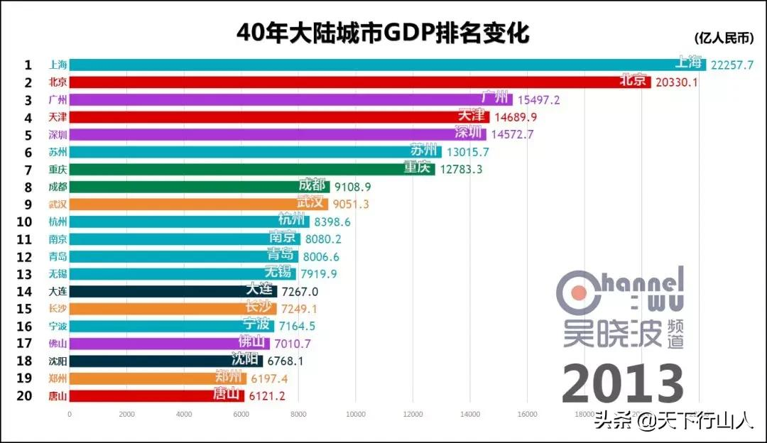 聊聊GDP那点事(上)