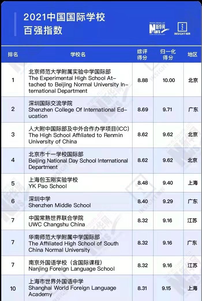 不同维度、不同结果｜五大国际学校排行榜，你更信赖哪一个？