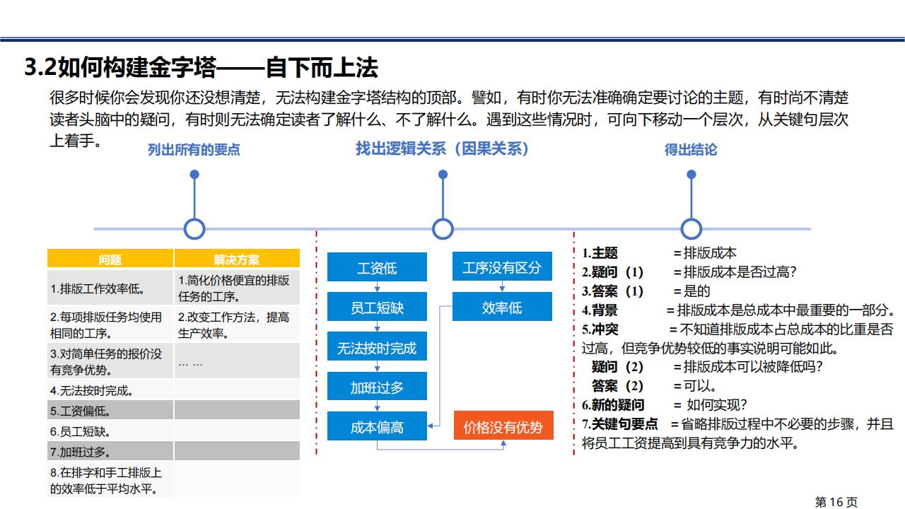 图解笔记《金字塔原理》，系统解析思考、表达和解决问题的逻辑