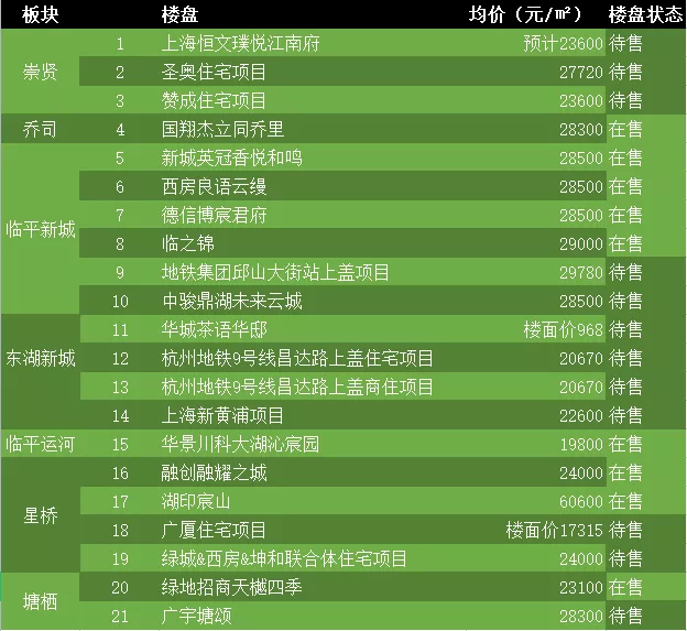 滨江、绿城、融创全都有！临平这些盘要盯紧，更有3、9号线地铁口
