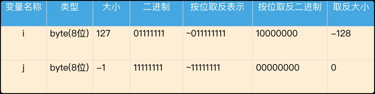 我們必須要了解的Java位運算（不僅限于Java）