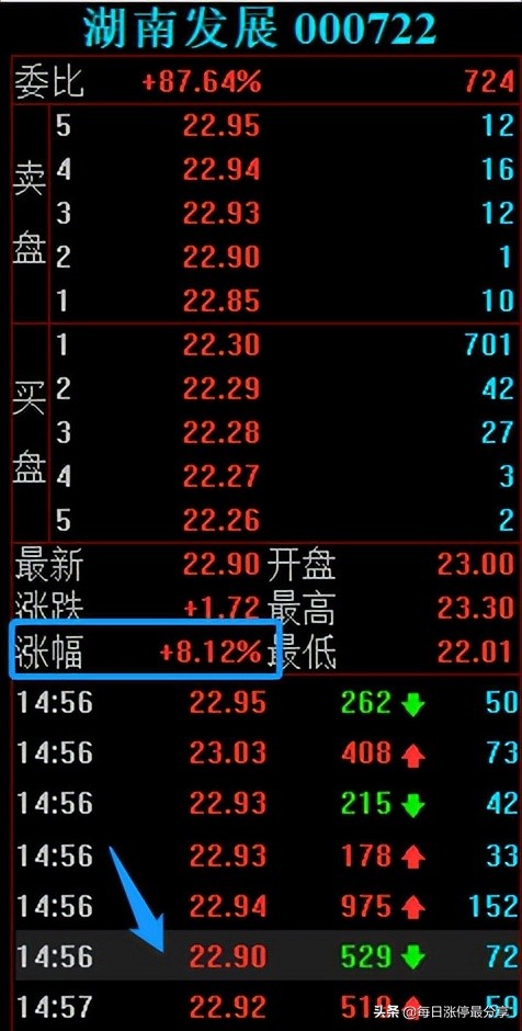 湖南发展涨停大战,5大游资对轰,激烈厮杀到最后一刻,险守涨停