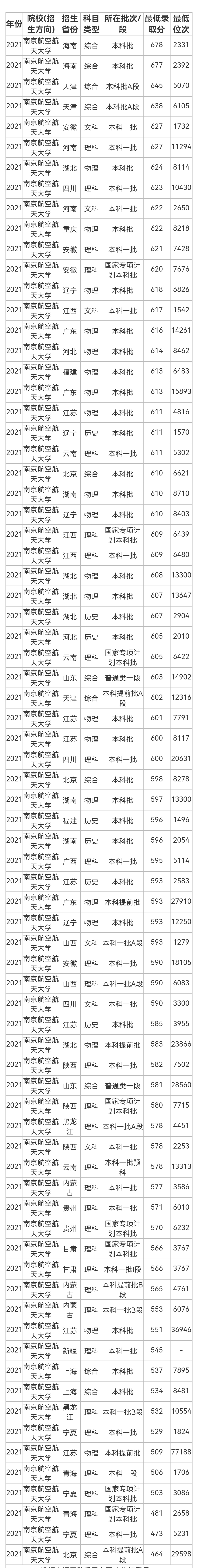 2022年参考：江苏省所有211大学2021年全国投档线