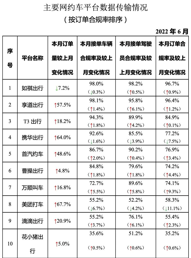 6月份网约车订单量大涨20.7%！网约车司机：终于能喘口气了