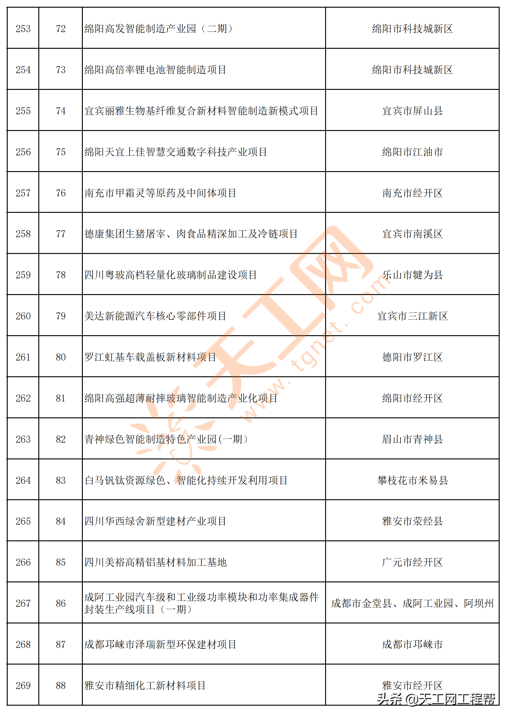 四川省2022年重点项目清单（共700个）