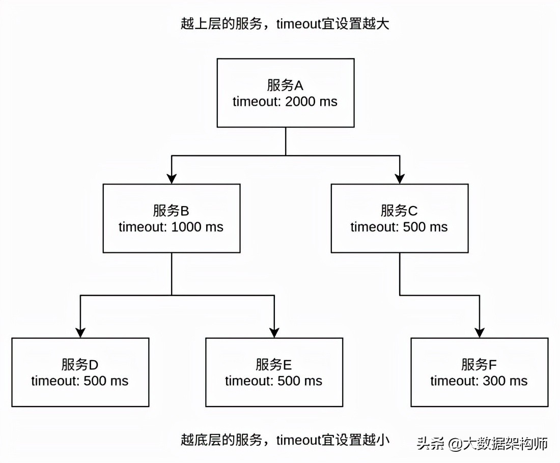 架構師才需要知道的知識：如何做容量預估和調優