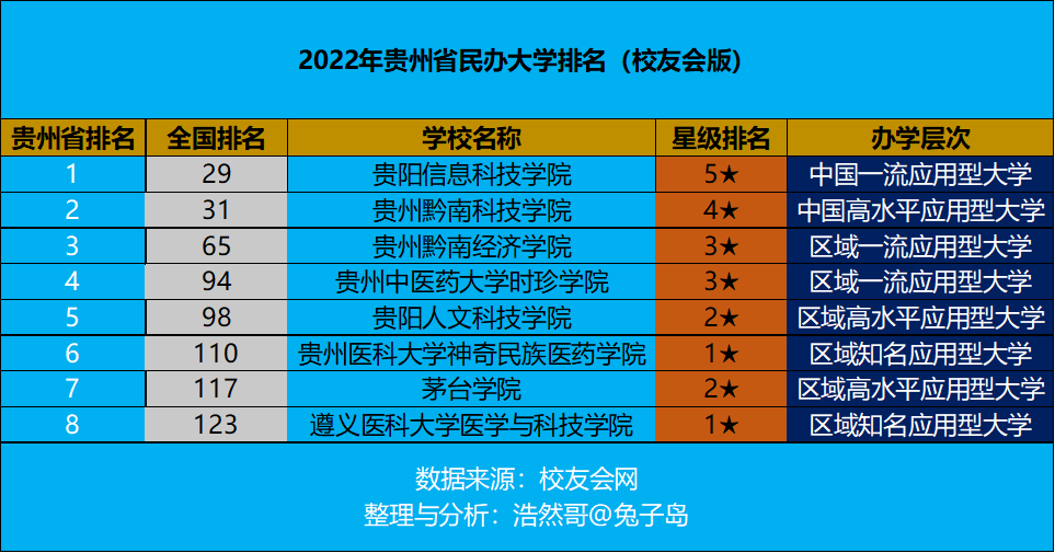 最新2022年贵州省民办大学排名出炉：贵阳信息科技学院继续领跑