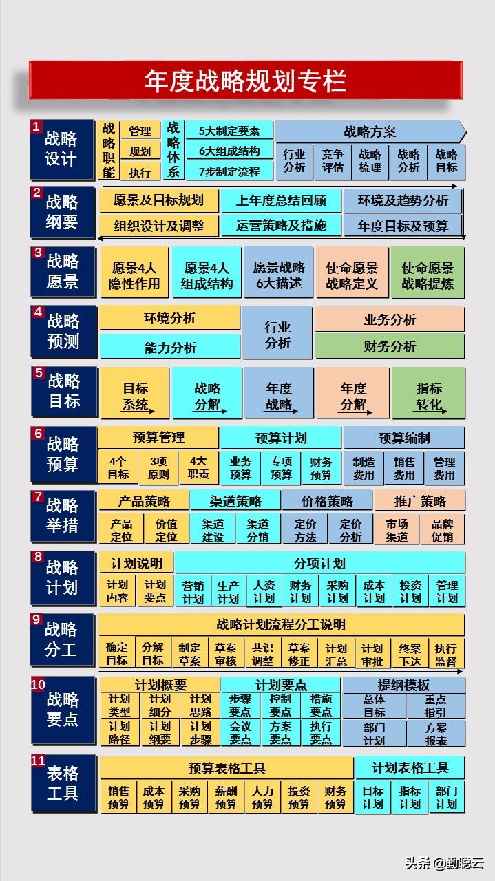 制定策略年度规划怎么做(2022年年度规划专栏，一套全面指导年度目标、策略、计划制)
