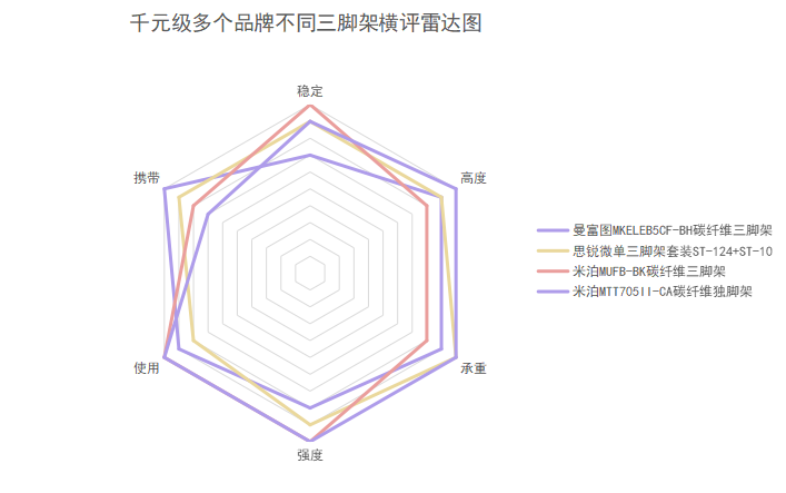 自媒体选购经历，你又知道miliboo米泊、曼富图、思锐哪款更好？