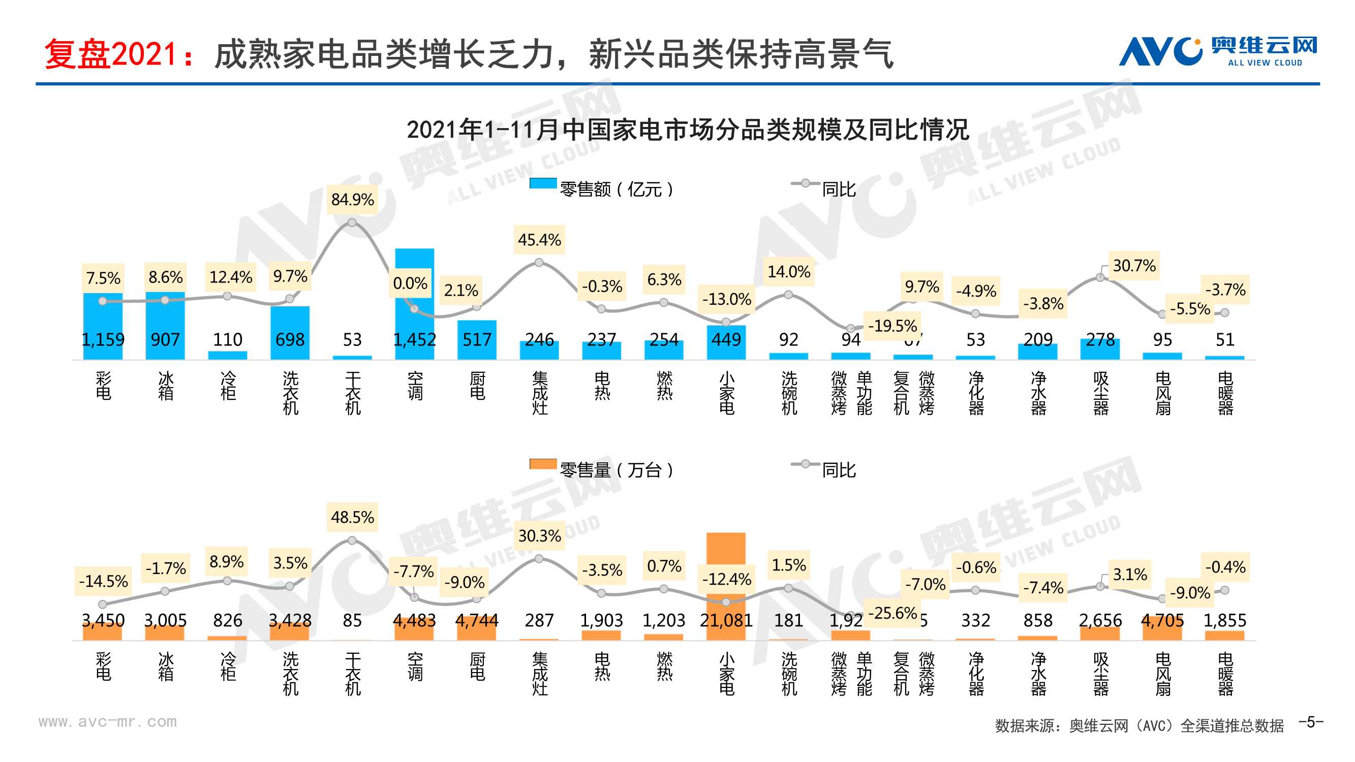 2021年中国家电市场销售总结及2022年市场展望