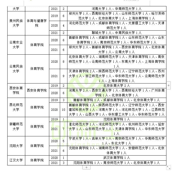 社会体育指导调剂：近三年调剂情况汇总！你的调剂成功率有多高？