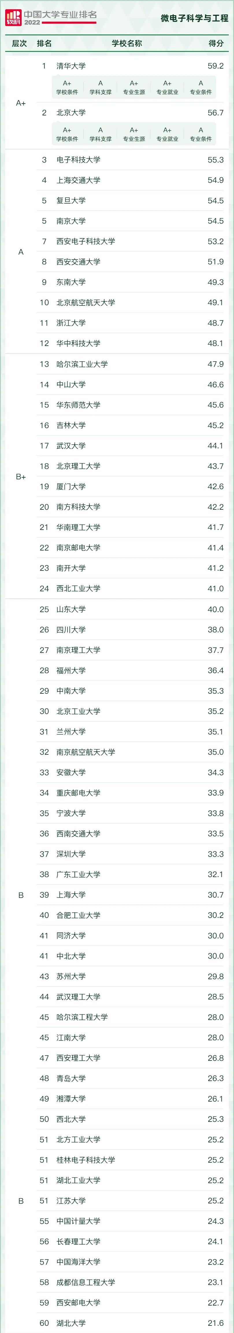 “风口”专业，好就业！2022年电子信息类17个专业最好的大学推荐