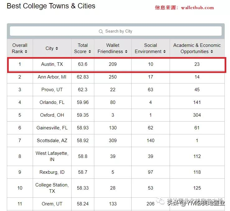 全美最佳大学城十强出炉，奥斯汀居榜首