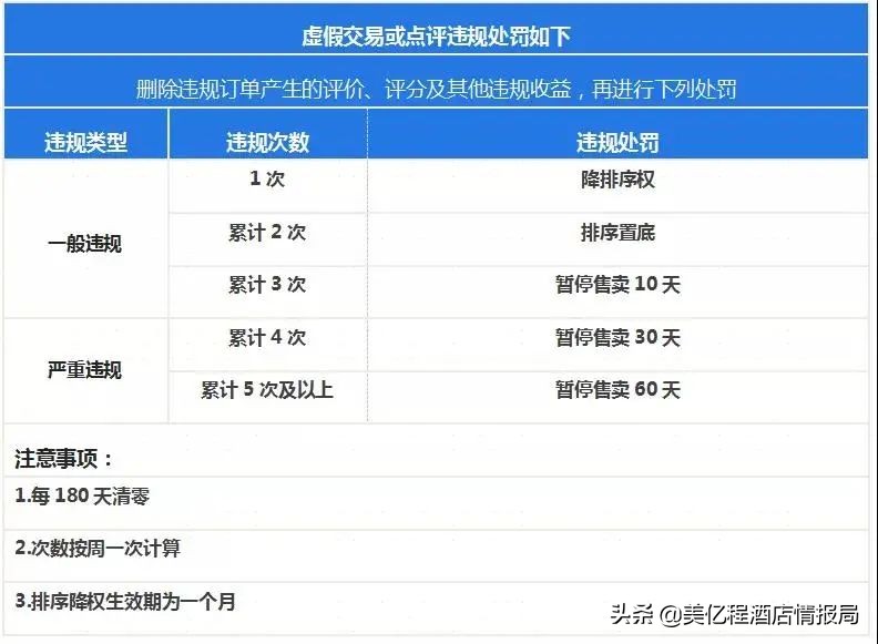 最全酒店OTA点评规则，破解95%运营难题，看这一篇就够了