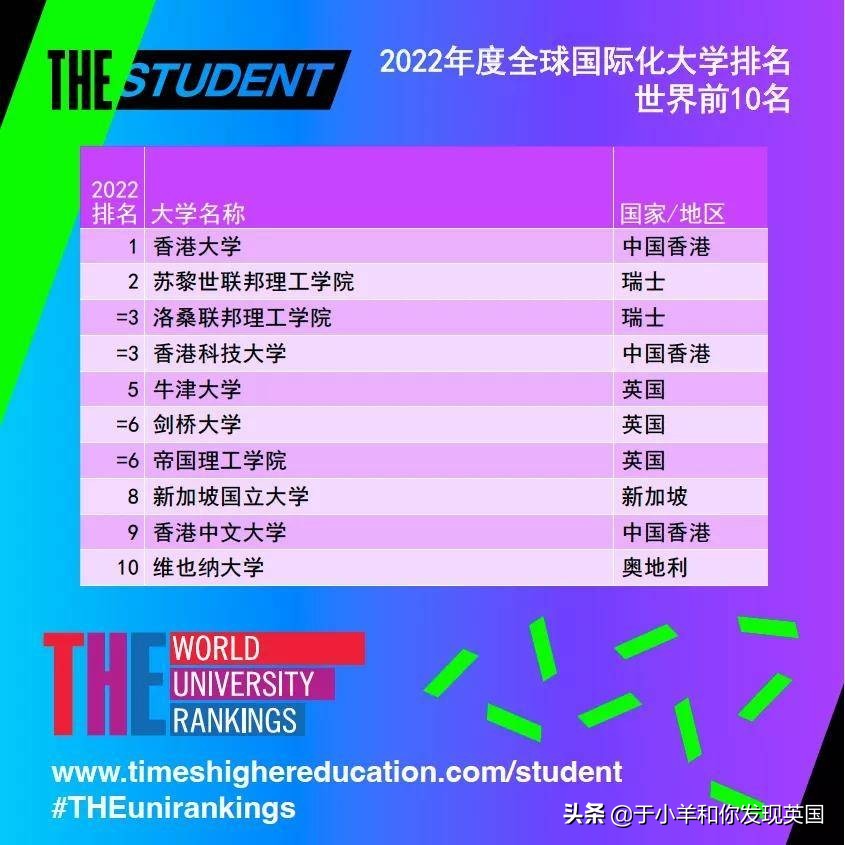 全球顶尖学府风云录！哈佛蝉联榜首，剑桥紧随其后。