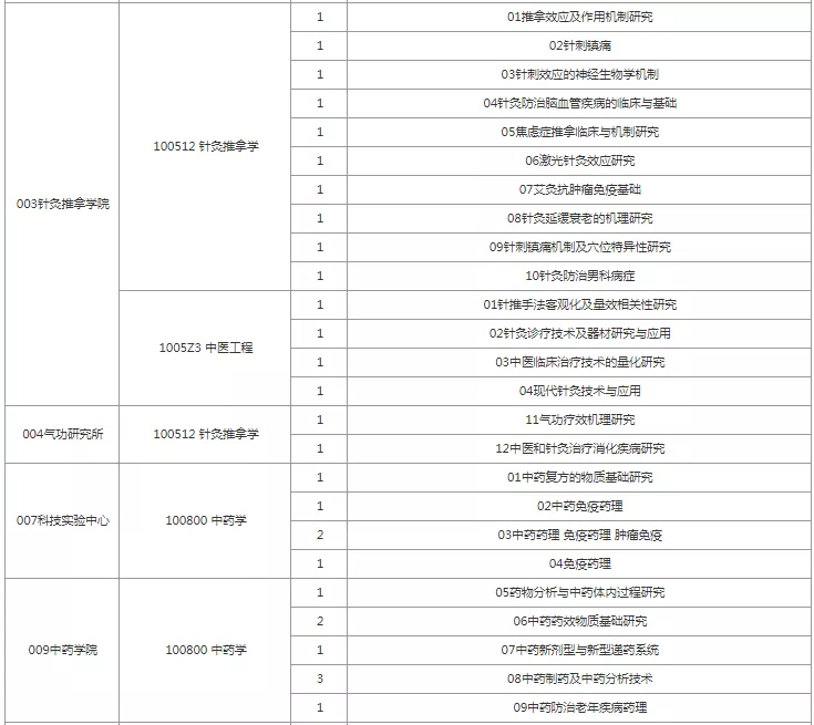 报录比！上海中医药大学2022考研拟招生人数