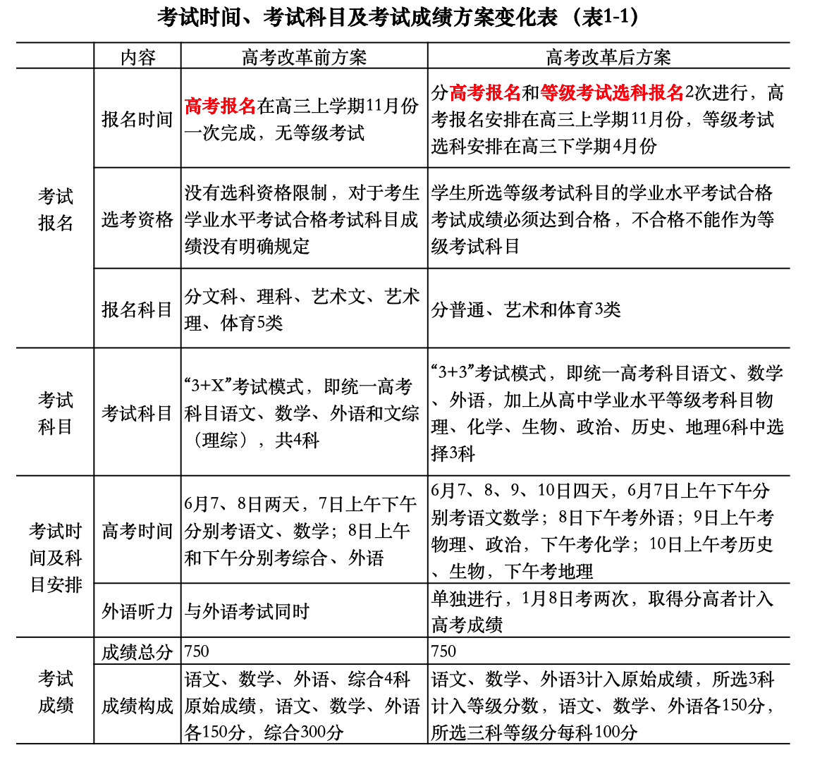 山东省新高考带来的变化