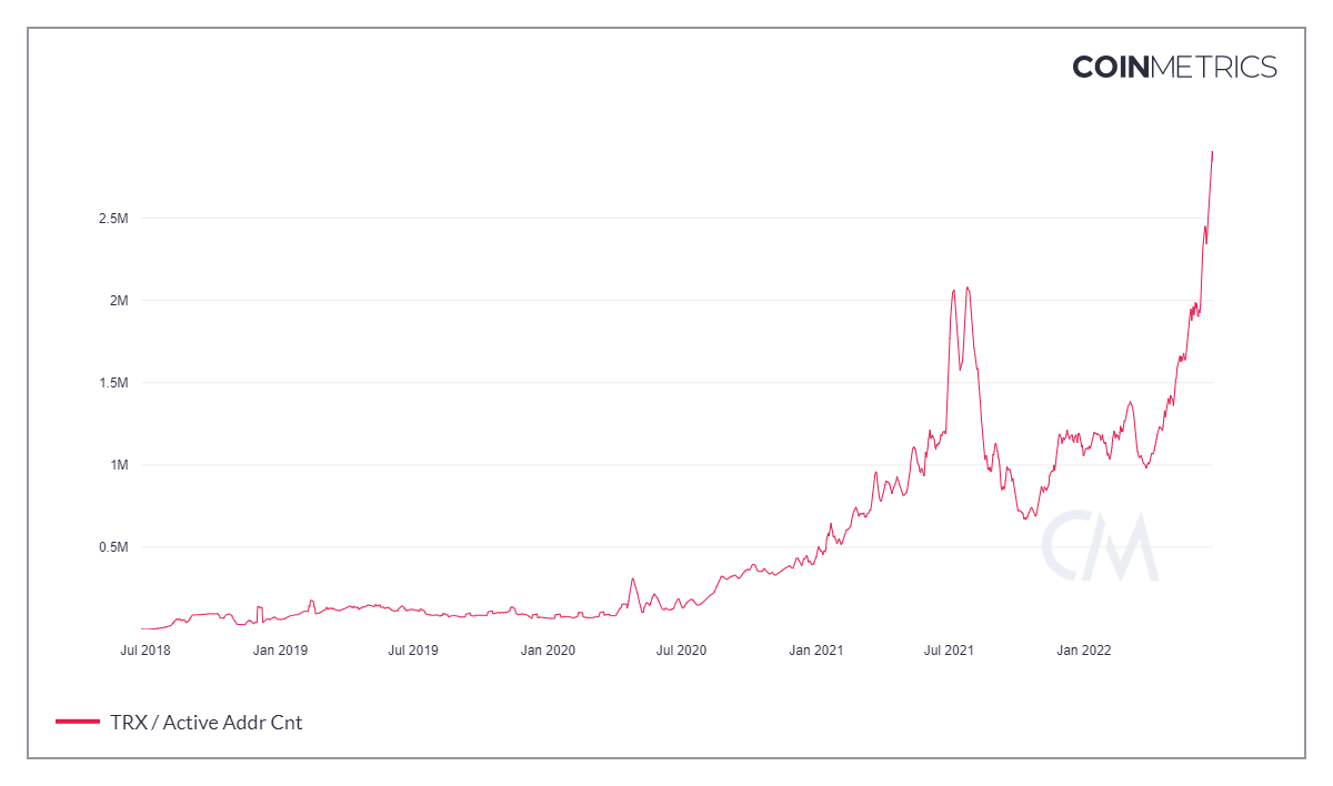 Tron 「TRX」：过去 24 小时内 700 万笔交易的真正意义