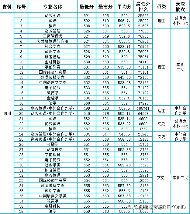 四川重庆：四川外国语大学2021年各专业录取分数情况