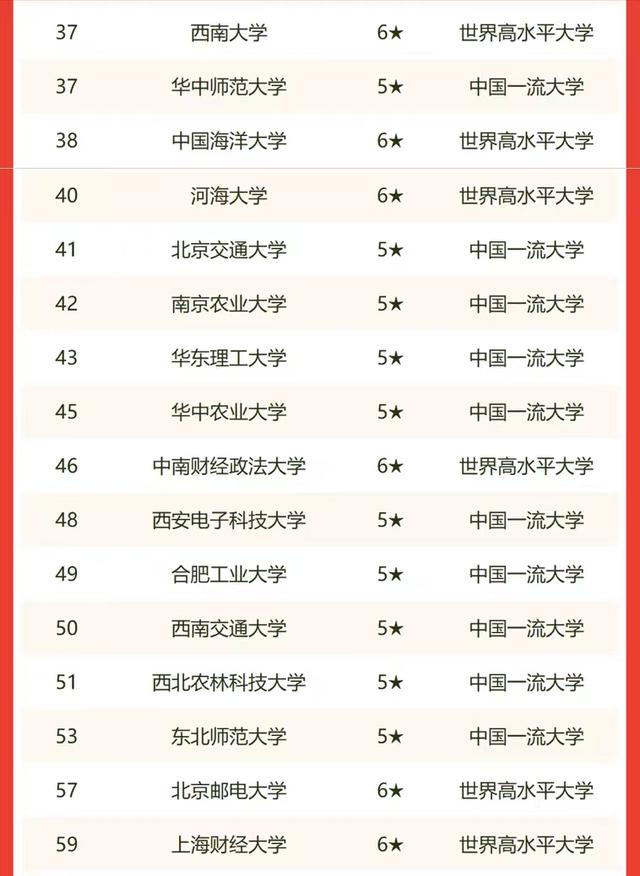 76所教育部直属高校2022年排名：武大实力不俗，上海交大依然耐打