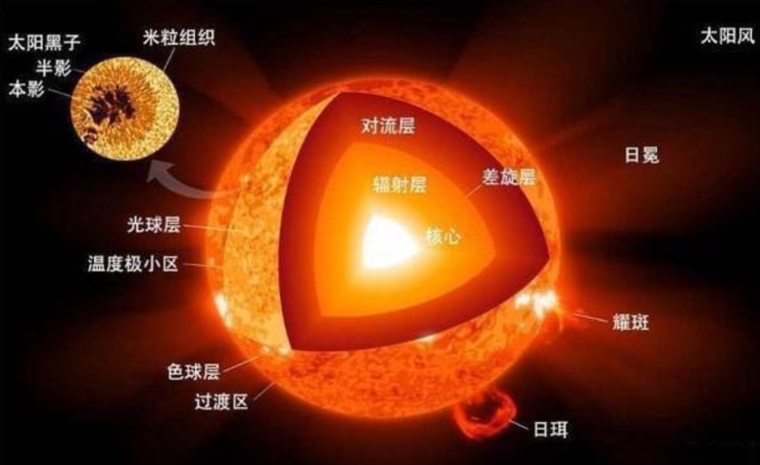 如果太阳熄灭，人类多久才能感知到？8分钟后？准确来说是10000年